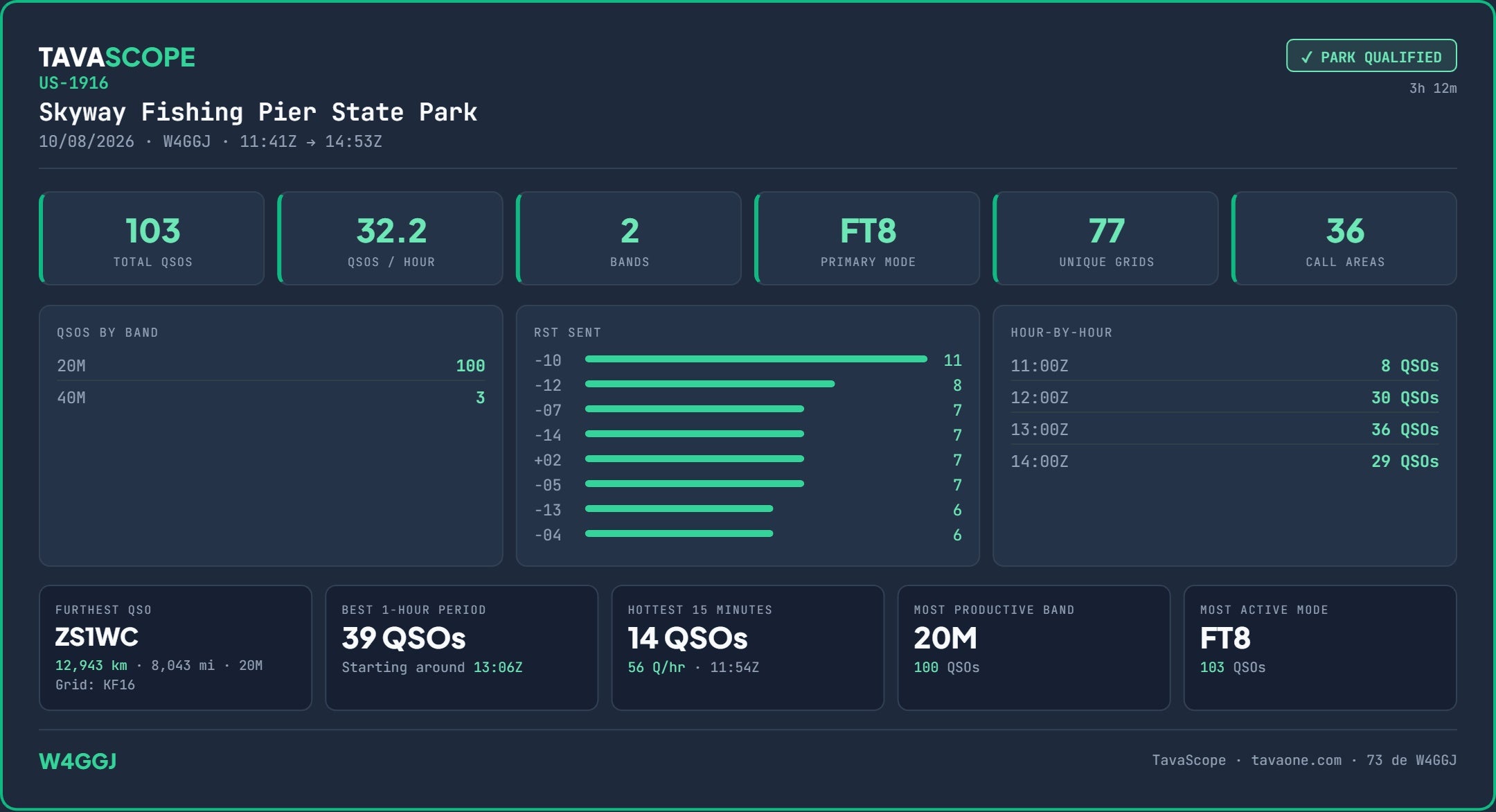 TavaScope summary card for W4GGJ activation at US-1916 Skyway Fishing Pier State Park on October 8, 2026 showing 103 total QSOs, 32.2 QSOs per hour, 2 bands, FT8 mode, 77 unique grids, and furthest contact ZS1WC at 12,943 km.