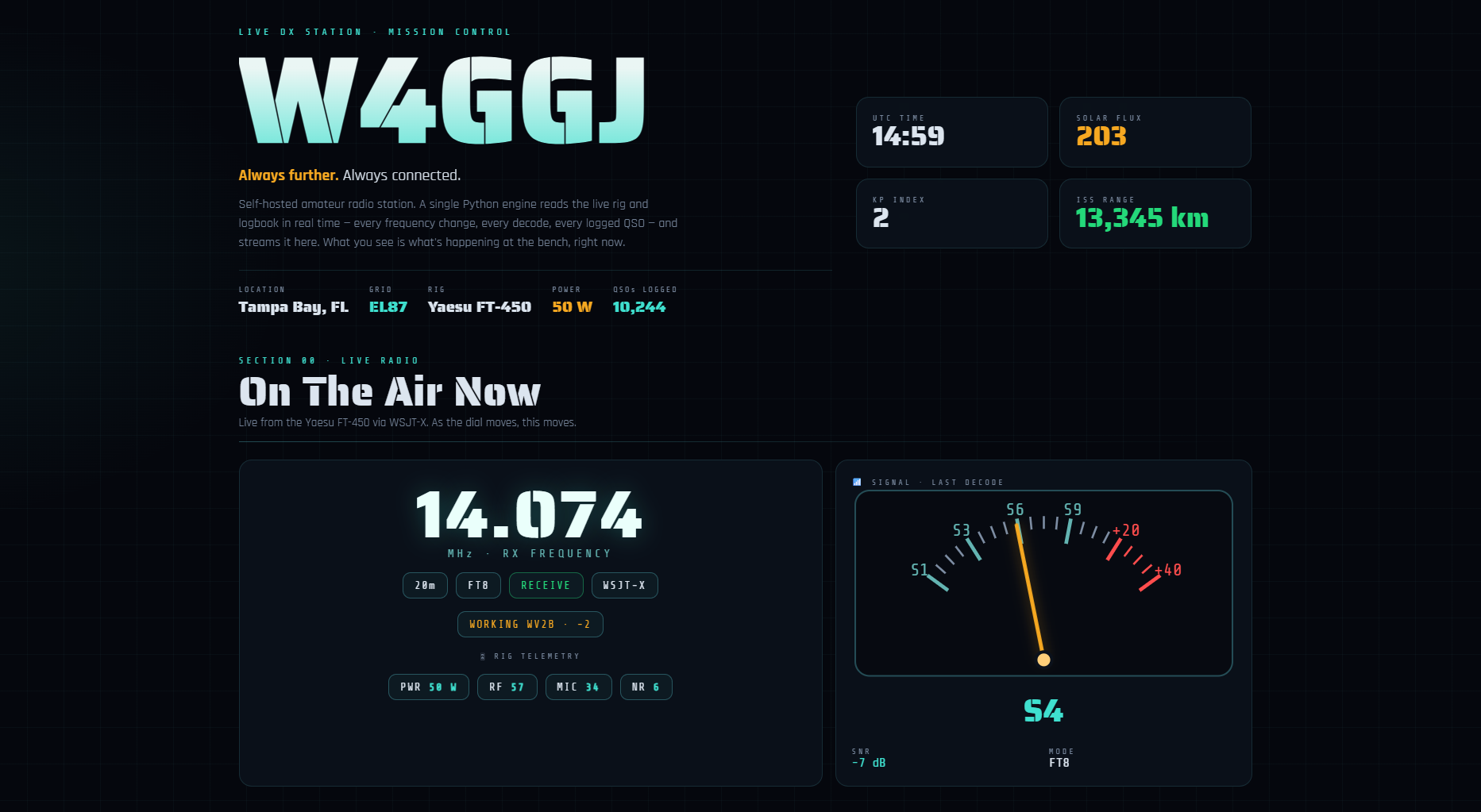W4GGJ Live Shack View dashboard: Yaesu FT-450 on 20m FT8 at 14.074 MHz with S-meter, solar flux, ISS range, and logbook stats
